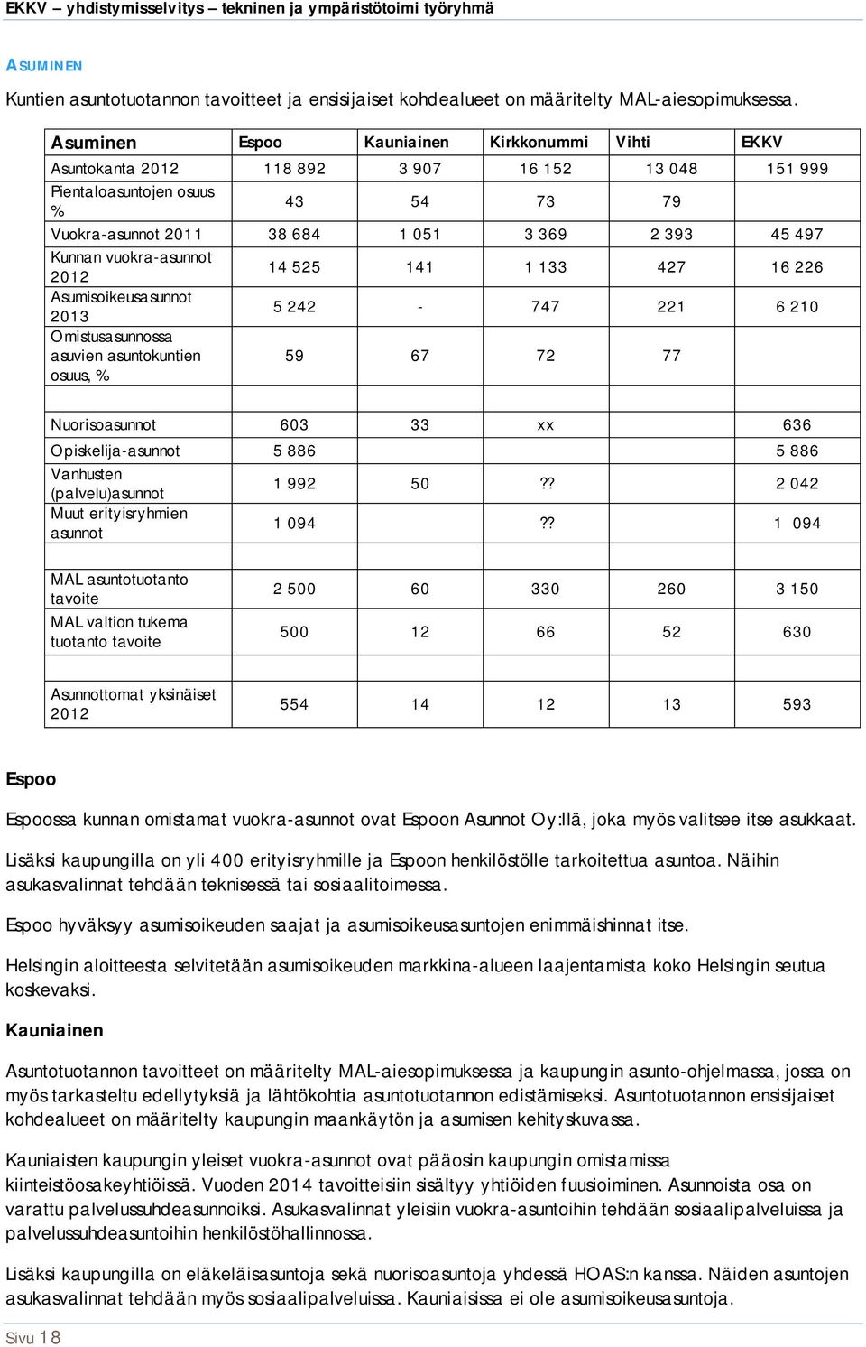 vuokra-asunnot 2012 14 525 141 1 133 427 16 226 Asumisoikeusasunnot 2013 5 242-747 221 6 210 Omistusasunnossa asuvien asuntokuntien osuus, % 59 67 72 77 Nuorisoasunnot 603 33 xx 636