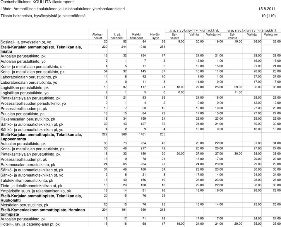 Prosessiteollisuuden perustutkinto, yo Prosessiteollisuuden pt, pk Puualan perustutkinto, pk Sähkö- ja automaatiotekniikan pt, yo Etelä-Karjalan ammattiopisto, Tekniikan ala, Lappeenranta