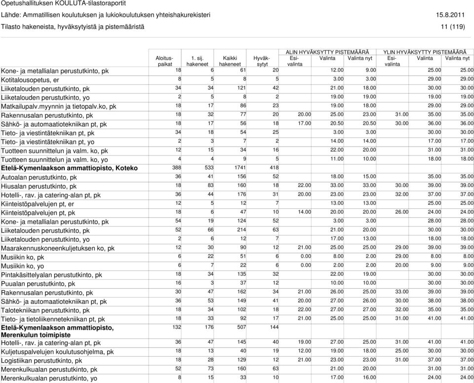 ko, yo Etelä-Kymenlaakson ammattiopisto, Koteko Hiusalan perustutkinto, pk Kiinteistöpalvelujen pt, er Kiinteistöpalvelujen pt, pk Liiketalouden perustutkinto, yo Maarakennuskoneenkuljetuksen ko, pk