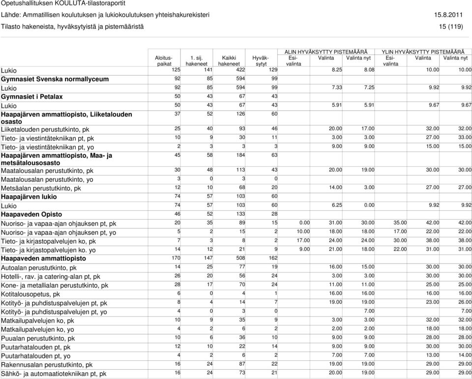 Haapaveden Opisto Nuoriso- ja vapaa-ajan ohjauksen pt, pk Nuoriso- ja vapaa-ajan ohjauksen pt, yo Tieto- ja kirjastopalvelujen ko, pk Tieto- ja kirjastopalvelujen ko.