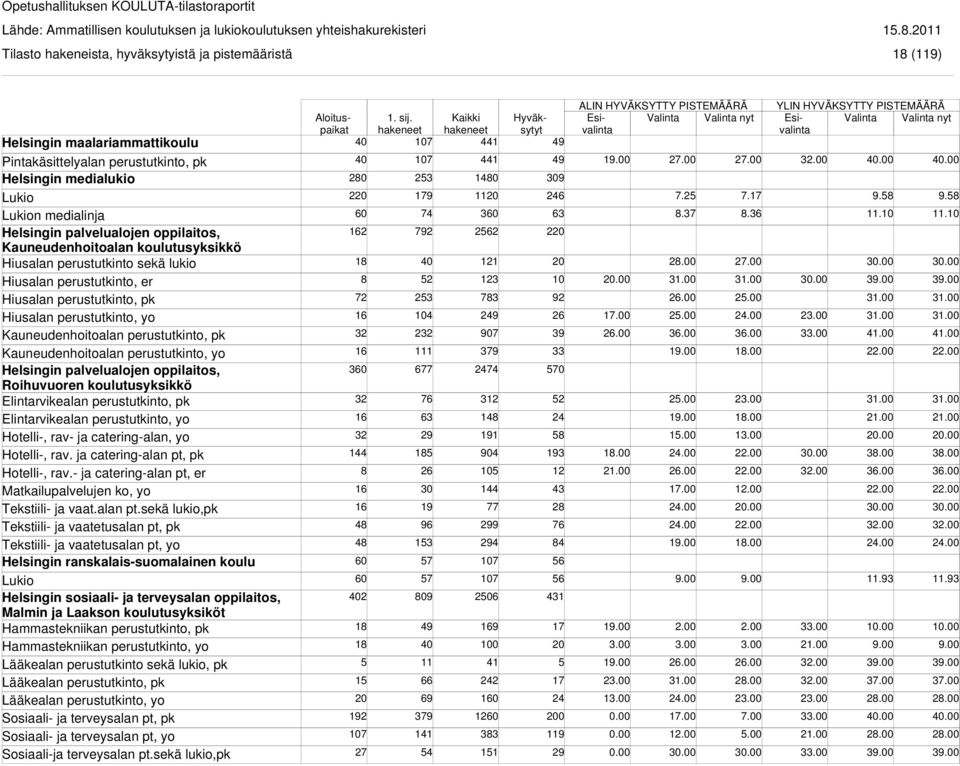 Kauneudenhoitoalan perustutkinto, yo Helsingin palvelualojen oppilaitos, Roihuvuoren koulutusyksikkö Elintarvikealan perustutkinto, pk Elintarvikealan perustutkinto, yo Hotelli-, rav- ja