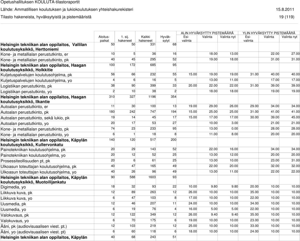 tekniikan alan oppilaitos, Haagan koulutusyksikkö, Ilkantie Autoalan perustutkinto, er Autoalan perustutkinto, sekä lukio, pk Autoalan perustutkinto, yo Kone- ja metallialan perustutkinto, yo