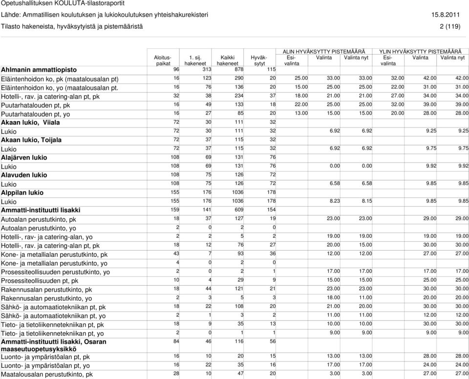 rav- ja catering-alan, yo Kone- ja metallialan perustutkinto, yo Prosessiteollisuuden perustutkinto, yo Prosessiteollisuuden pt, pk Rakennusalan perustutkinto, yo Sähkö- ja automaatiotekniikan pt, yo