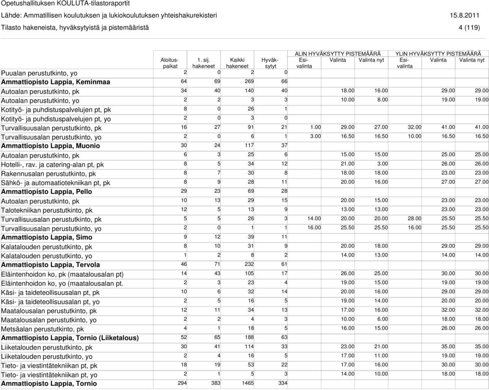 Turvallisuusalan perustutkinto, pk Turvallisuusalan perustutkinto, yo Ammattiopisto Lappia, Simo Kalatalouden perustutkinto, pk Kalatalouden perustutkinto, yo Ammattiopisto Lappia, Tervola