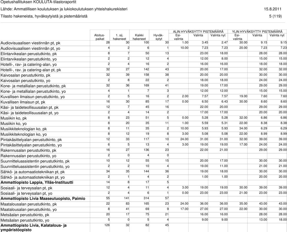 Käsi- ja taideteollisuusalan pt, pk Käsi- ja taideteollisuusalan pt, yo Musiikin ko, pk Musiikin ko, yo Musiikkiteknologian ko, pk Musiikkiteknologian ko, yo Pintakäsittelyalan perustutkinto, pk