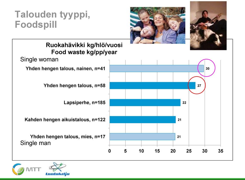 hengen talous, n=58 27 Lapsiperhe, n=185 22 Kahden hengen