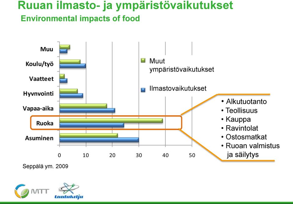 Ilmastovaikutus Ilmastovaikutukset Vapaa-aika Ruoka Asuminen 0 10 20 30 40 50