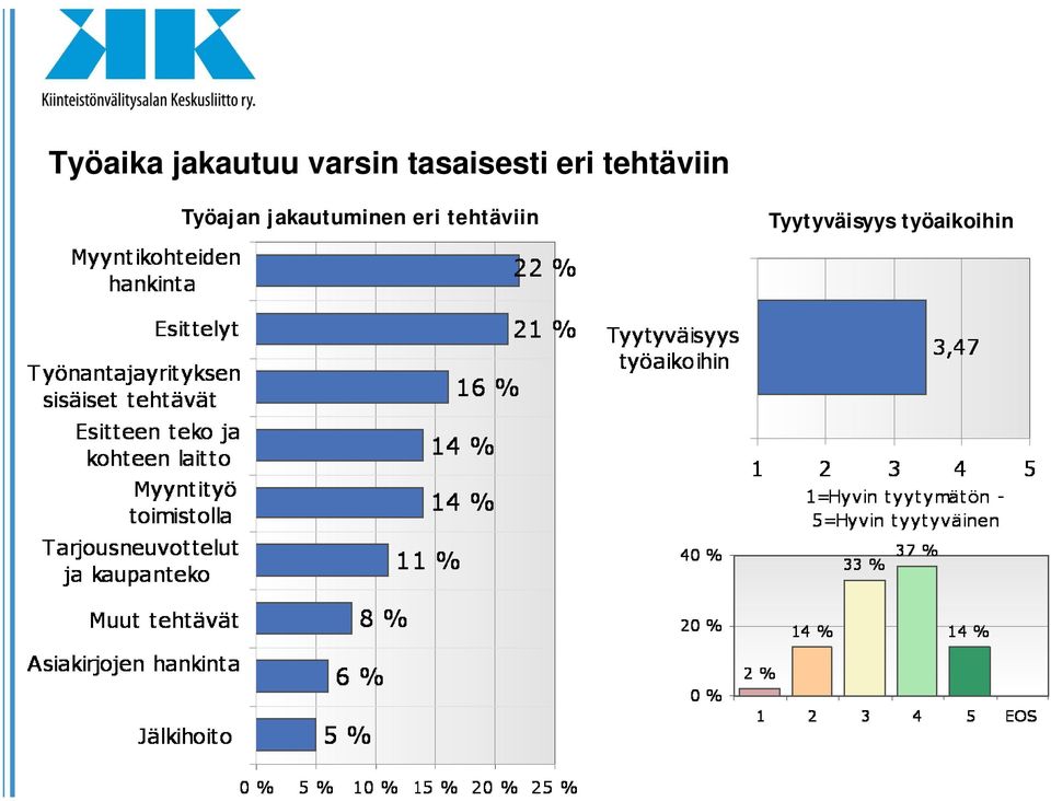 Työajan jakautuminen eri