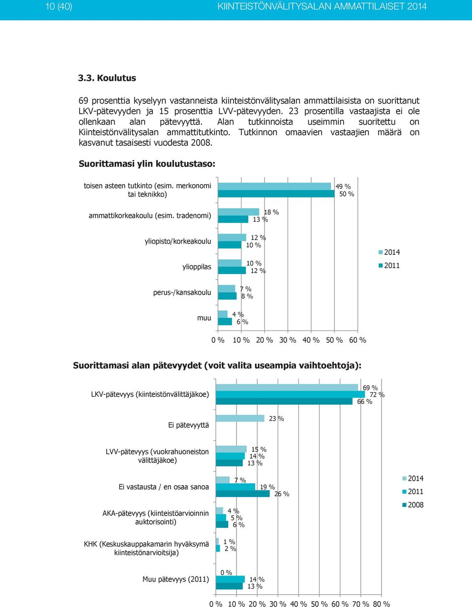 Tutkinnon omaavien vastaajien määrä on kasvanut tasaisesti vuodesta 2008. Suorittamasi ylin koulutustaso: toisen asteen tutkinto (esim. merkonomi tai teknikko) 49 % 50 % ammattikorkeakoulu (esim.