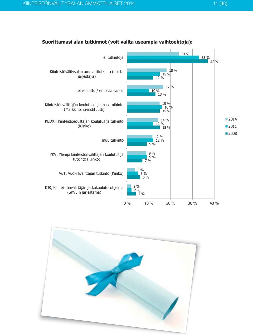 Kiinteistöedustajan koulutus ja tutkinto (Kiinko) muu tutkinto YKV, Ylempi kiinteistönvälittäjän koulutus ja tutkinto (Kiinko) 17 % 10 % 13 % 15 % 16 % 15 % 14 % 12 % 15