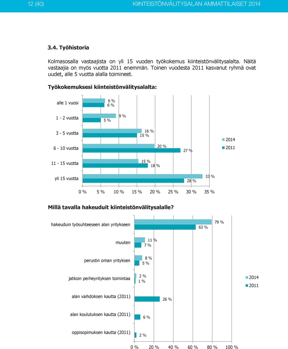 Työkokemuksesi kiinteistönvälitysalalta: alle 1 vuosi 1-2 vuotta 6 % 6 % 5 % 9 % 3-5 vuotta 16 % 15 % 6-10 vuotta 20 % 27 % 11-15 vuotta 15 % 18 % yli 15 vuotta 28 % 33 % 0 % 5 % 10 % 15 % 20 %