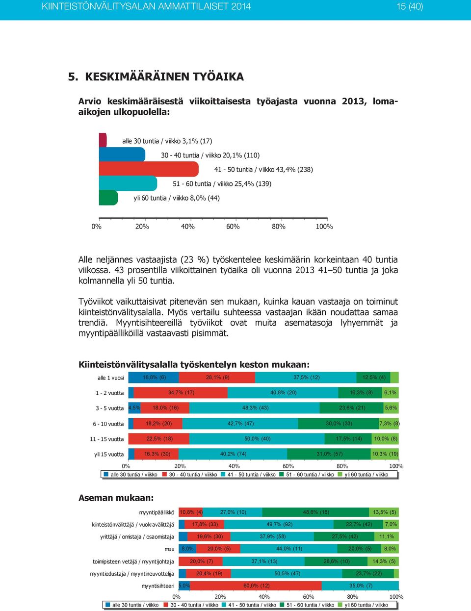 viikko 43,4% (238) 51-60 tuntia / viikko 25,4% (139) yli 60 tuntia / viikko 8,0% (44) 0% 20% 40% 60% 80% 100% Alle neljännes vastaajista (23 %) työskentelee keskimäärin korkeintaan 40 tuntia viikossa.