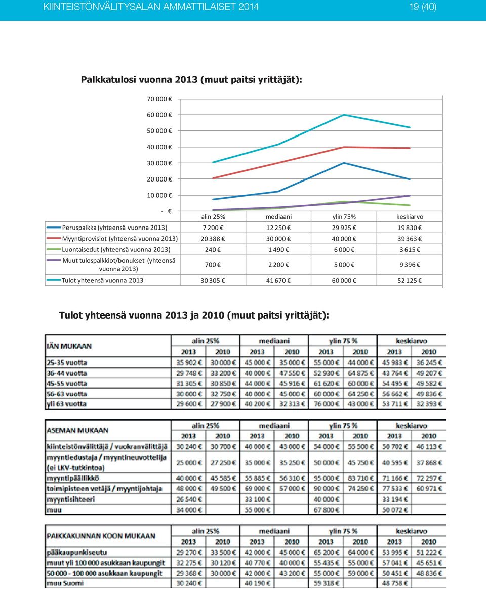 2013) 20 388 30 000 40 000 39 363 Luontaisedut (yhteensä vuonna 2013) 240 1 490 6 000 3 615 Muut tulospalkkiot/bonukset (yhteensä vuonna