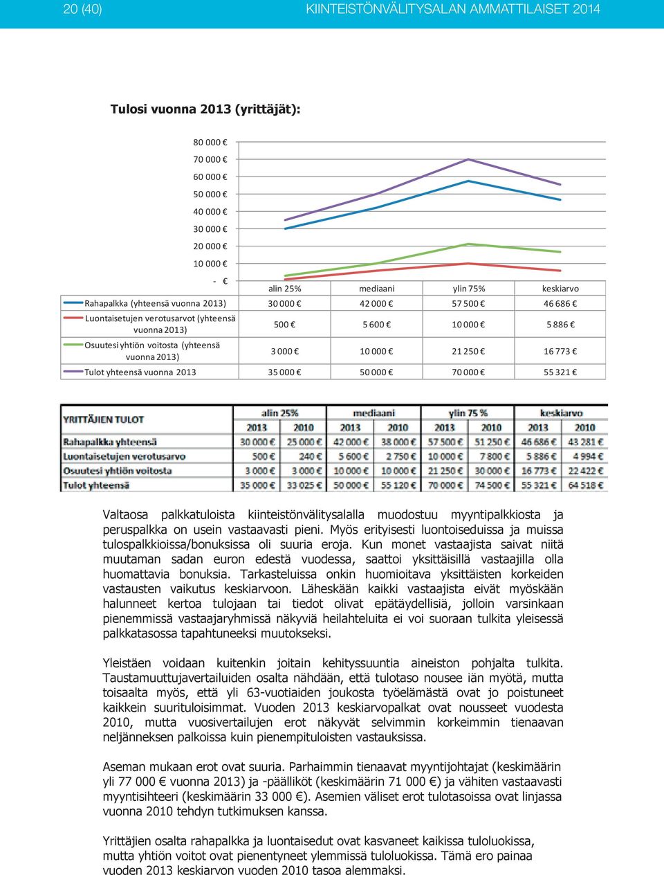 vuonna 2013 35 000 50 000 70 000 55 321 Valtaosa palkkatuloista kiinteistönvälitysalalla muodostuu myyntipalkkiosta ja peruspalkka on usein vastaavasti pieni.