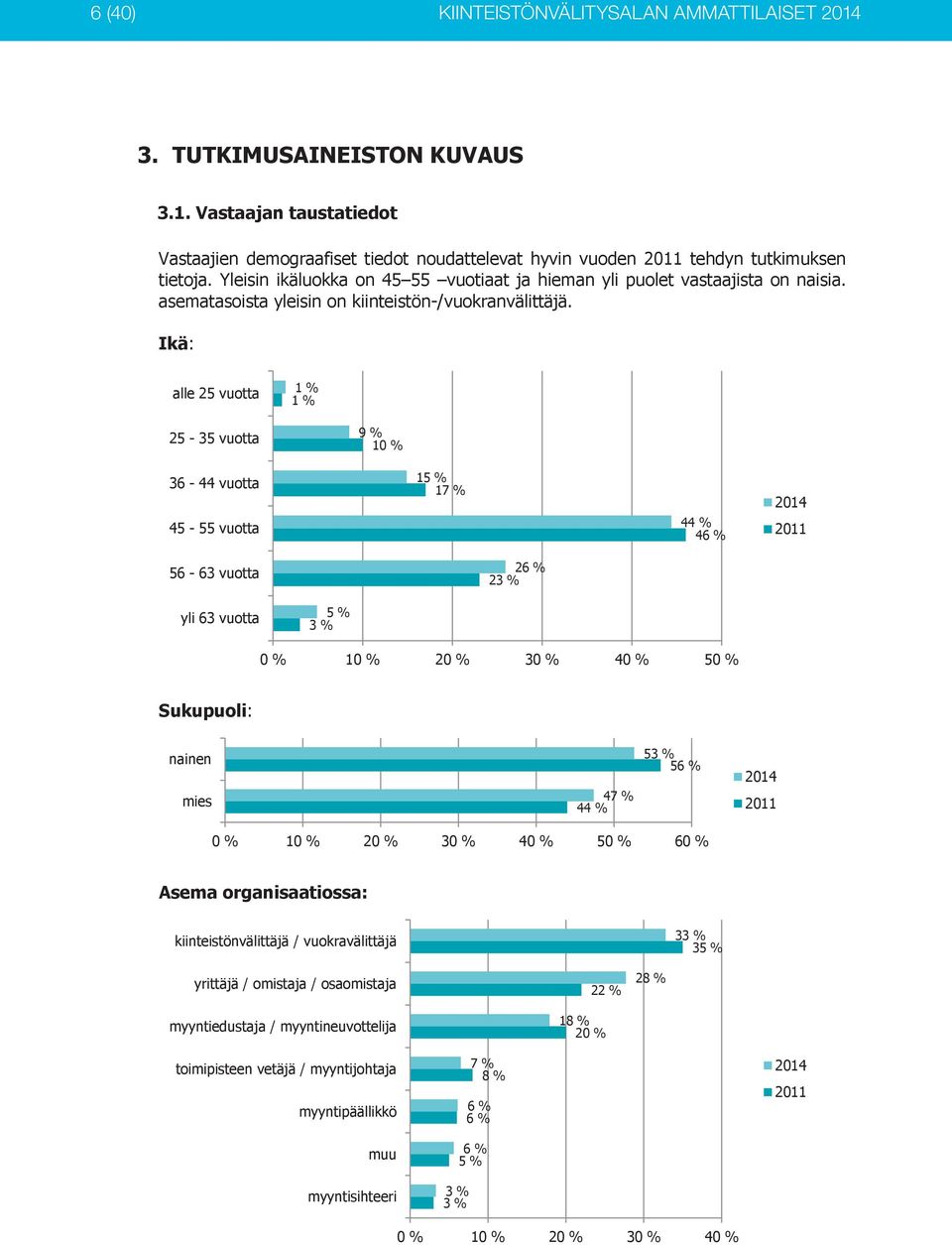 Ikä: alle 25 vuotta 1 % 1 % 25-35 vuotta 9 % 10 % 36-44 vuotta 45-55 vuotta 15 % 17 % 44 % 46 % 56-63 vuotta 26 % 23 % yli 63 vuotta 5 % 3 % 0 % 10 % 20 % 30 % 40 % 50 % Sukupuoli: nainen mies 47 %