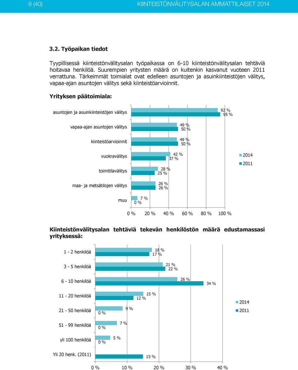 Yrityksen päätoimiala: asuntojen ja asuinkiinteistöjen välitys 92 % 95 % vapaa-ajan asuntojen välitys kiinteistöarvioinnit vuokravälitys toimitilavälitys maa- ja metsätilojen välitys 49 % 50 % 49 %