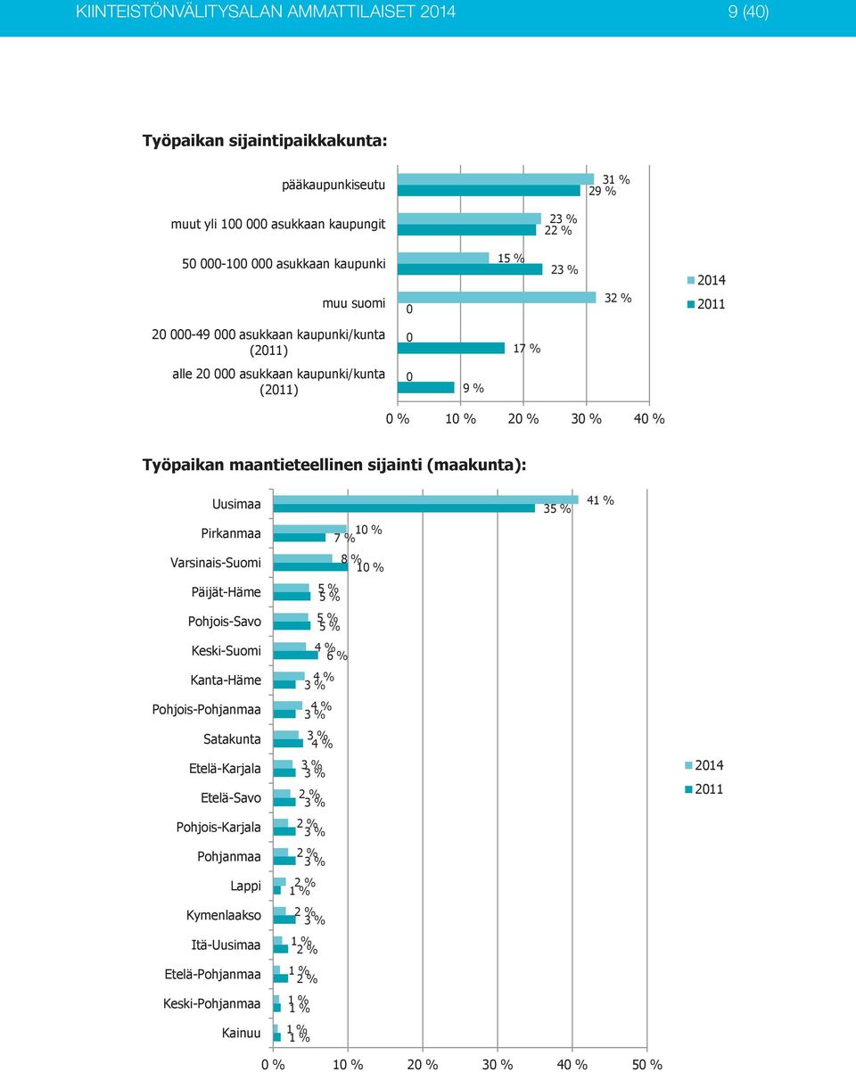 41 % Pirkanmaa 10 % 7 % Varsinais-Suomi 8 % 10 % Päijät-Häme 5 % Pohjois-Savo 5 % 5 Keski-Suomi 4 % 6 % Kanta-Häme 4 % 3 % Pohjois-Pohjanmaa 4 % 3 % Satakunta 3 % 4 % Etelä-Karjala Etelä-Savo 3