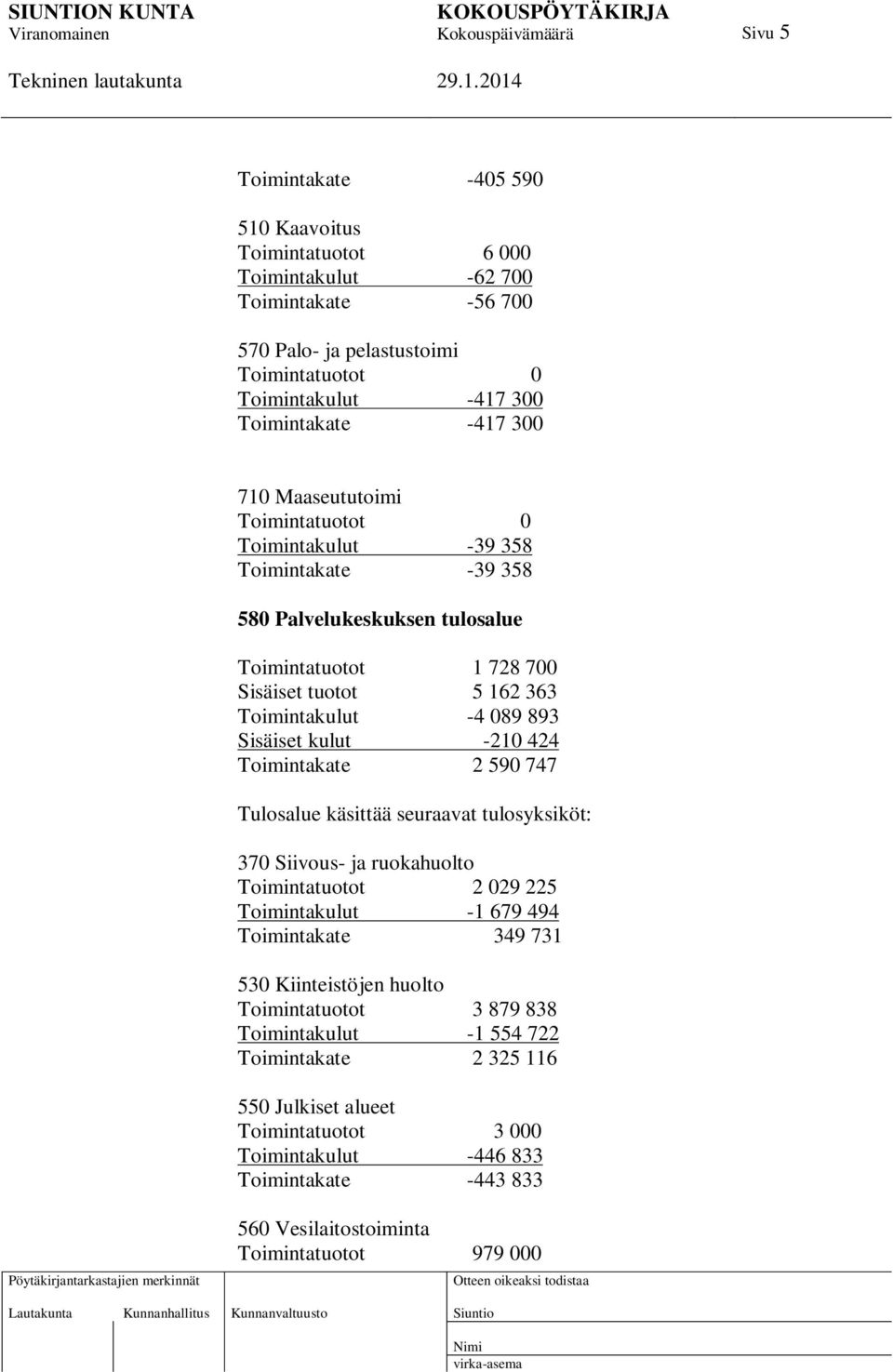 -210 424 Toimintakate 2 590 747 Tulosalue käsittää seuraavat tulosyksiköt: 370 Siivous- ja ruokahuolto Toimintatuotot 2 029 225 Toimintakulut -1 679 494 Toimintakate 349 731 530 Kiinteistöjen huolto