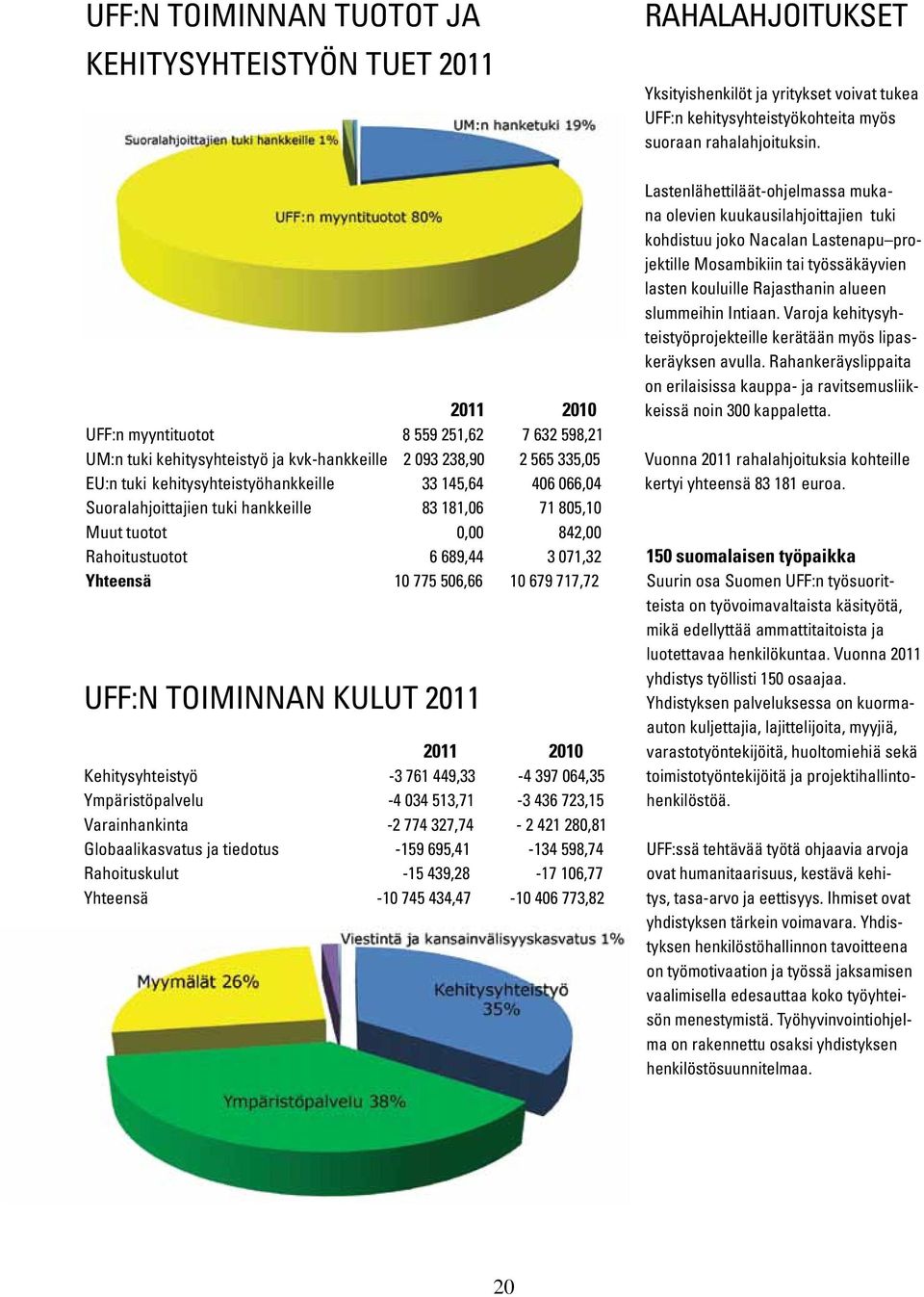 UFF:N TOIMINNAN KULUT 2011 2011 2010 Kehitysyhteistyö -3 761 449,33-4 397 064,35 Ympäristöpalvelu -4 034 513,71-3 436 723,15 Varainhankinta -2 774 327,74-2 421 280,81 Globaalikasvatus ja tiedotus