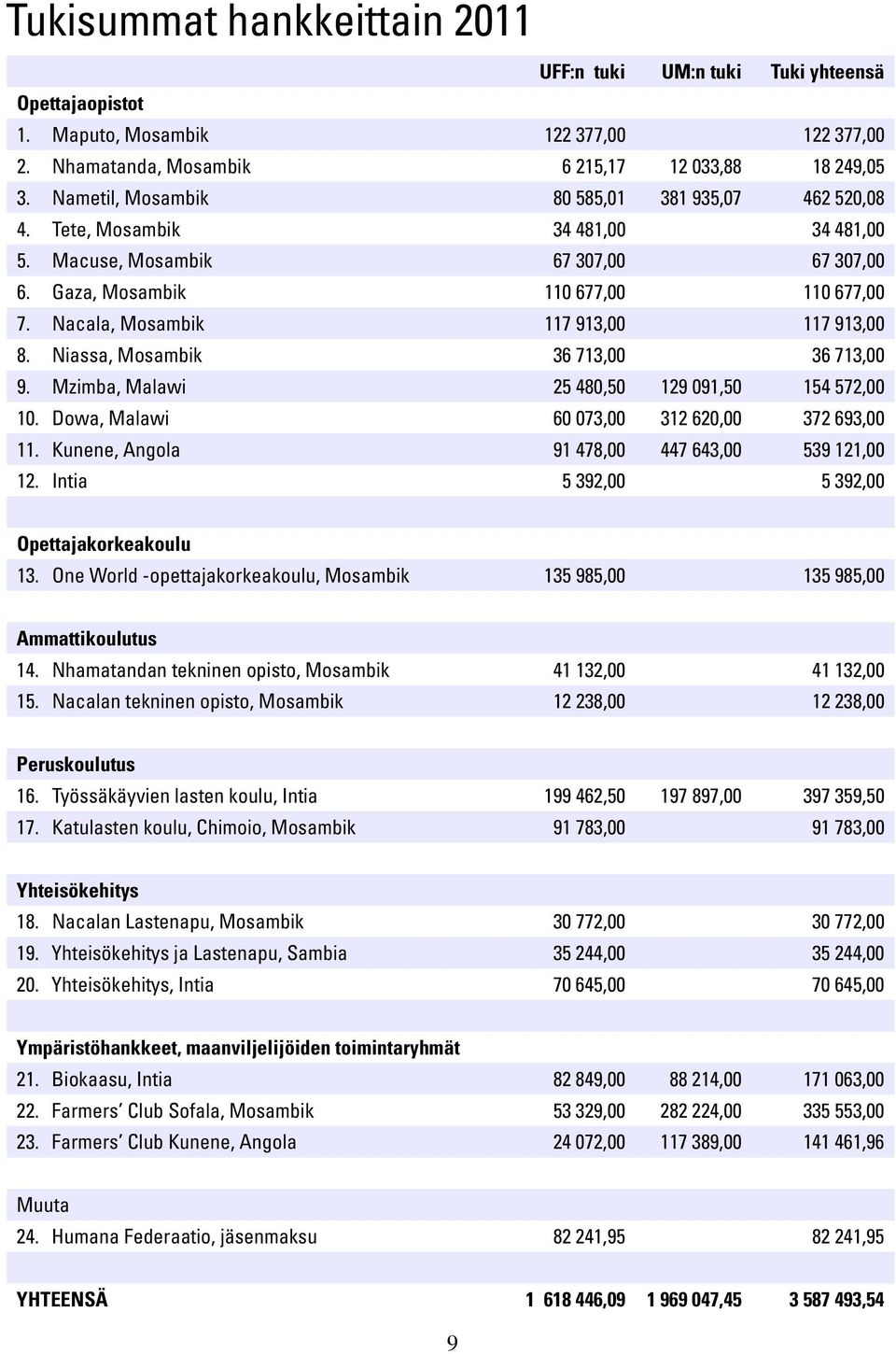 Nacala, Mosambik 117 913,00 117 913,00 8. Niassa, Mosambik 36 713,00 36 713,00 9. Mzimba, Malawi 25 480,50 129 091,50 154 572,00 10. Dowa, Malawi 60 073,00 312 620,00 372 693,00 11.