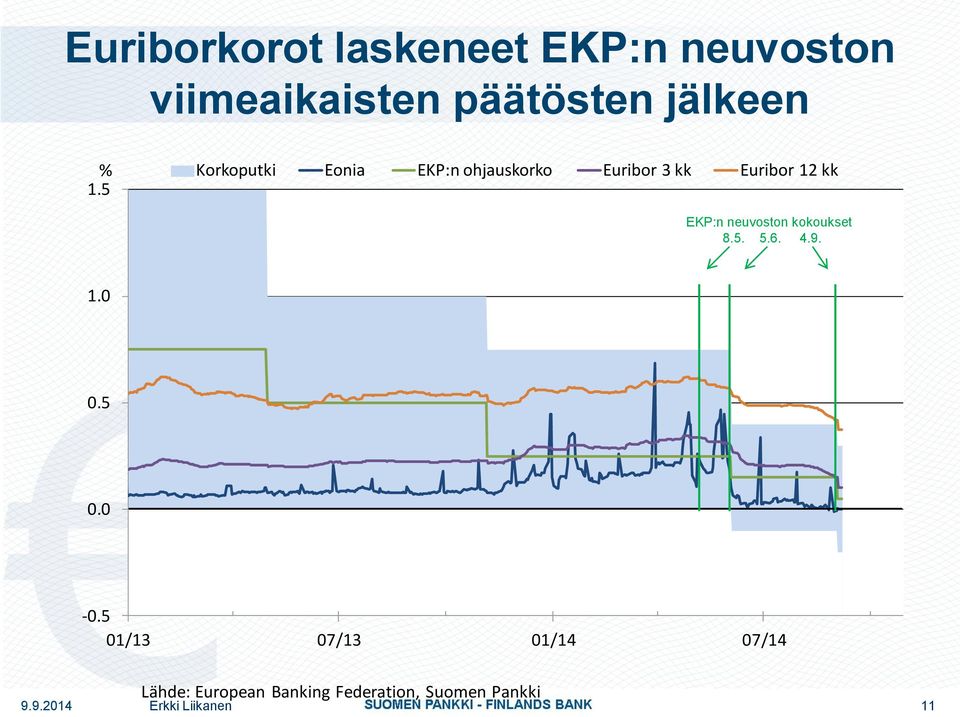 5 Korkoputki Eonia EKP:n ohjauskorko Euribor 3 kk Euribor 12 kk