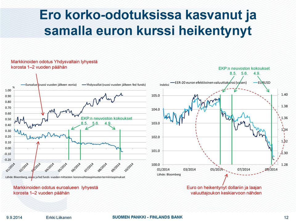 Lähde: Bloomberg, eonia ja fed funds -vuoden mittaisten koronvaihtosopimusten termiinisopimukset 105.0 104.0 103.0 102.0 101.0 Indeksi EER-20 euron efektiivinen valuuttakurssi (vasen) EURUSD 100.