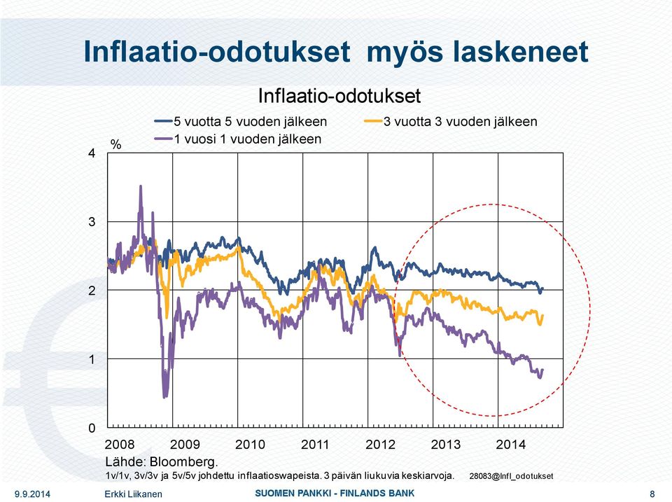 2008 2009 2010 2011 2012 2013 2014 Lähde: Bloomberg.