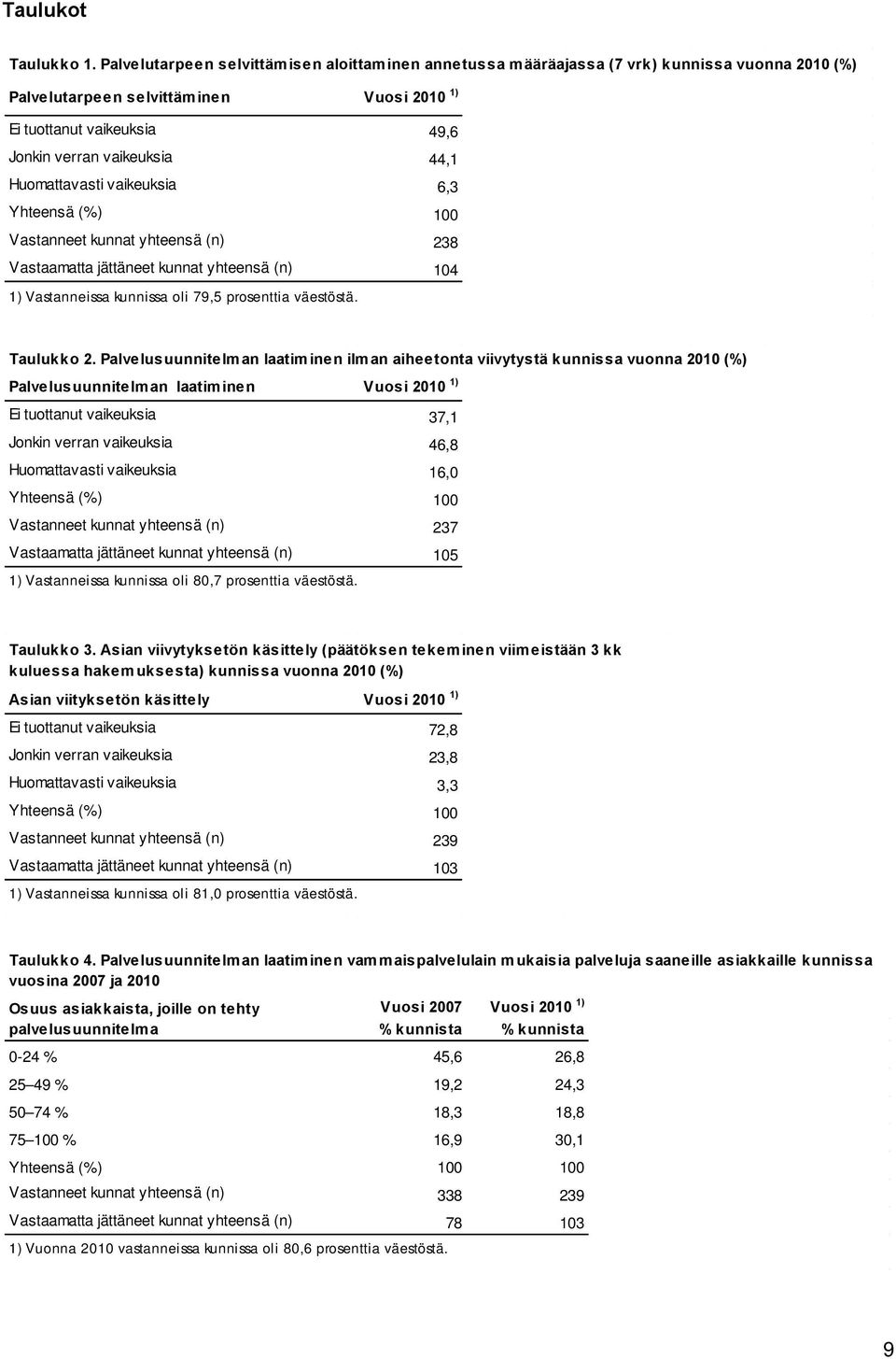 Huomattavasti vaikeuksia 6,3 Yhteensä (%) 100 Vastanneet kunnat yhteensä (n) 238 Vastaamatta jättäneet kunnat yhteensä (n) 104 1) Vastanneissa kunnissa oli 79,5 prosenttia väestöstä. Taulukko 2.