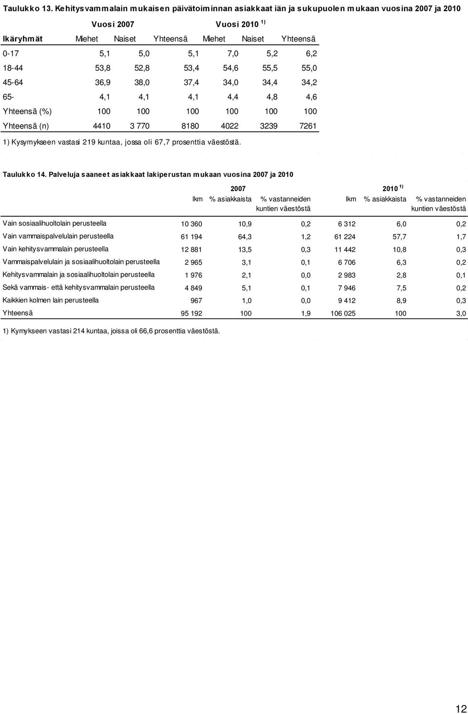 5,2 6,2 18-44 53,8 52,8 53,4 54,6 55,5 55,0 45-64 36,9 38,0 37,4 34,0 34,4 34,2 65-4,1 4,1 4,1 4,4 4,8 4,6 Yhteensä (%) 100 100 100 100 100 100 Yhteensä (n) 4410 3 770 8180 4022 3239 7261 1)
