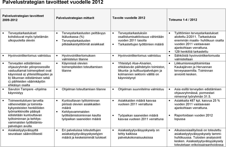 Terveyden edistämisen Käynnissä olevien ohjausryhmän ydinprosessille toimenpiteiden toteuttamisen vastuuttamat toimenpiteet ovat tilanne käynnissä a) yhteisöllisyyden ja b) liikunnan edistämisen sekä