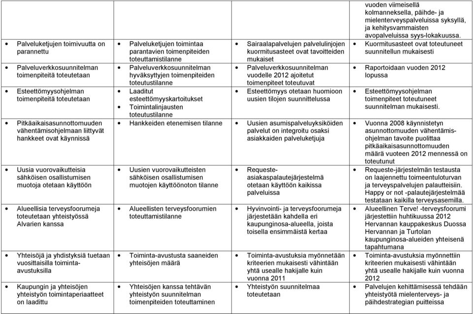 tuetaan vuosittaisilla toimintaavustuksilla Kaupungin ja yhteisöjen yhteistyön toimintaperiaatteet on laadittu Palveluketjujen toimintaa parantavien toimenpiteiden toteuttamistilanne