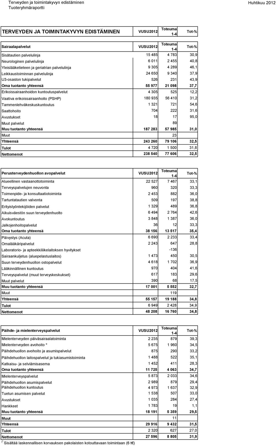 tukipalvelut 526 231 43,9 Oma tuotanto yhteensä 55 977 21 098 37,7 Erikoissairaanhoidon kuntoutuspalvelut 4 305 525 12,2 Vaativa erikoissairaanhoito (PSHP) 180 935 56 410 31,2