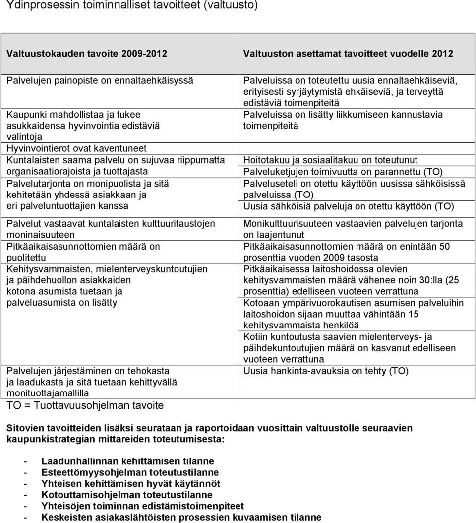 monipuolista ja sitä kehitetään yhdessä asiakkaan ja eri palveluntuottajien kanssa Palvelut vastaavat kuntalaisten kulttuuritaustojen moninaisuuteen Pitkäaikaisasunnottomien määrä on puolitettu