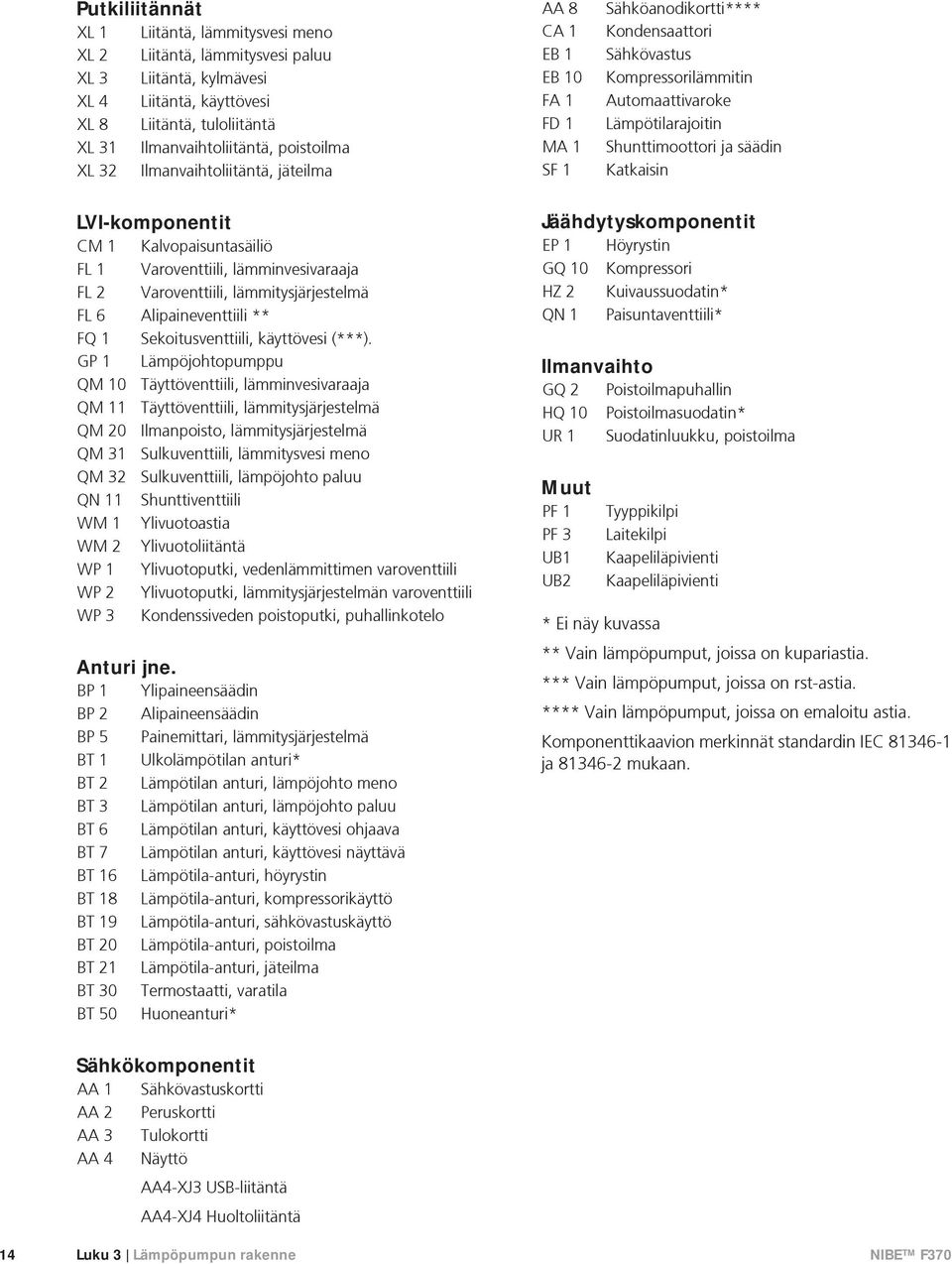 säädin Katkaisin LVI-komponentit CM 1 Kalvopaisuntasäiliö FL 1 Varoventtiili, lämminvesivaraaja FL 2 Varoventtiili, lämmitysjärjestelmä FL 6 Alipaineventtiili ** FQ 1 Sekoitusventtiili, käyttövesi