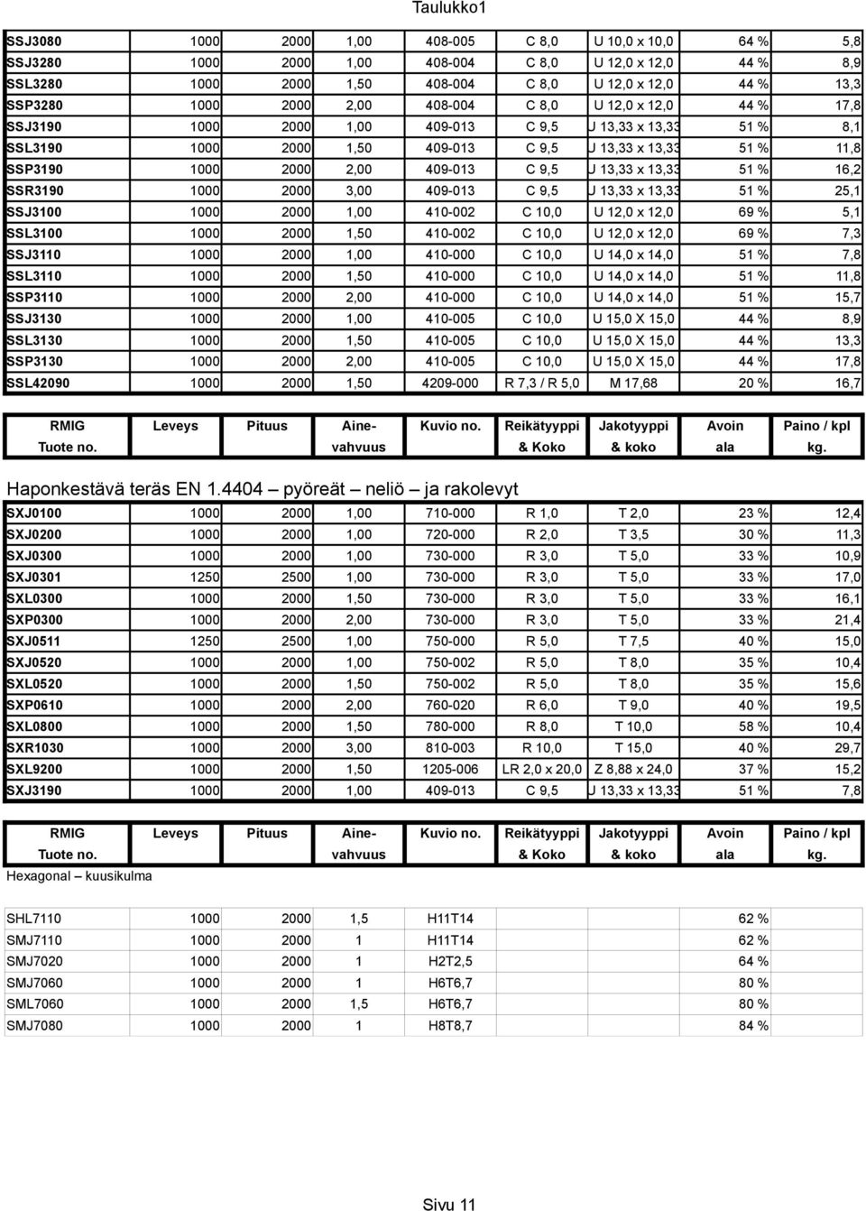 C 9,5 U 13,33 x 13,33 51 % 16,2 SSR3190 1000 2000 3,00 409-013 C 9,5 U 13,33 x 13,33 51 % 25,1 SSJ3100 1000 2000 1,00 410-002 C 10,0 U 12,0 x 12,0 69 % 5,1 SSL3100 1000 2000 1,50 410-002 C 10,0 U