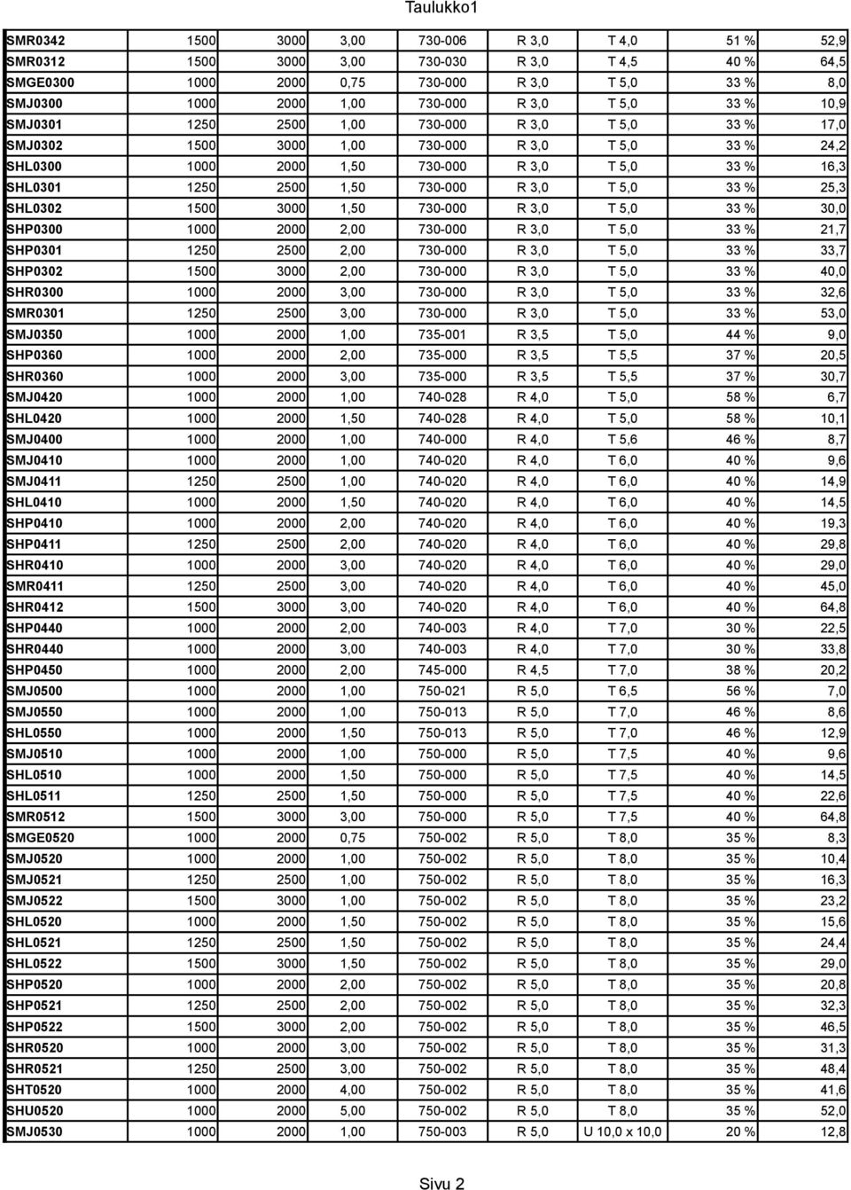 730-000 R 3,0 T 5,0 33 % 25,3 SHL0302 1500 3000 1,50 730-000 R 3,0 T 5,0 33 % 30,0 SHP0300 1000 2000 2,00 730-000 R 3,0 T 5,0 33 % 21,7 SHP0301 1250 2500 2,00 730-000 R 3,0 T 5,0 33 % 33,7 SHP0302