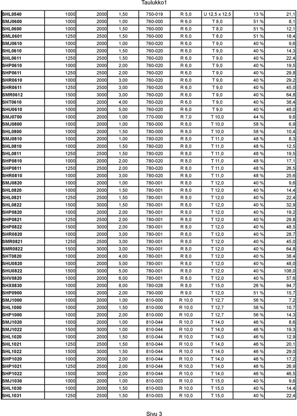 2,00 760-020 R 6,0 T 9,0 40 % 19,5 SHP0611 1250 2500 2,00 760-020 R 6,0 T 9,0 40 % 29,8 SHR0610 1000 2000 3,00 760-020 R 6,0 T 9,0 40 % 29,2 SHR0611 1250 2500 3,00 760-020 R 6,0 T 9,0 40 % 45,0