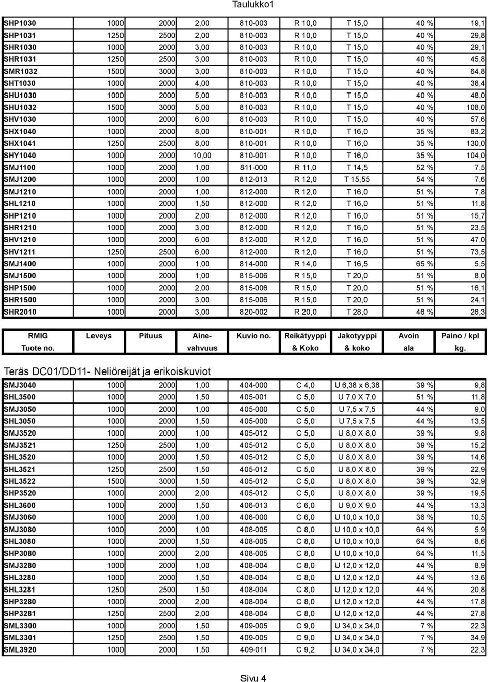 3000 5,00 810-003 R 10,0 T 15,0 40 % 108,0 SHV1030 1000 2000 6,00 810-003 R 10,0 T 15,0 40 % 57,6 SHX1040 1000 2000 8,00 810-001 R 10,0 T 16,0 35 % 83,2 SHX1041 1250 2500 8,00 810-001 R 10,0 T 16,0