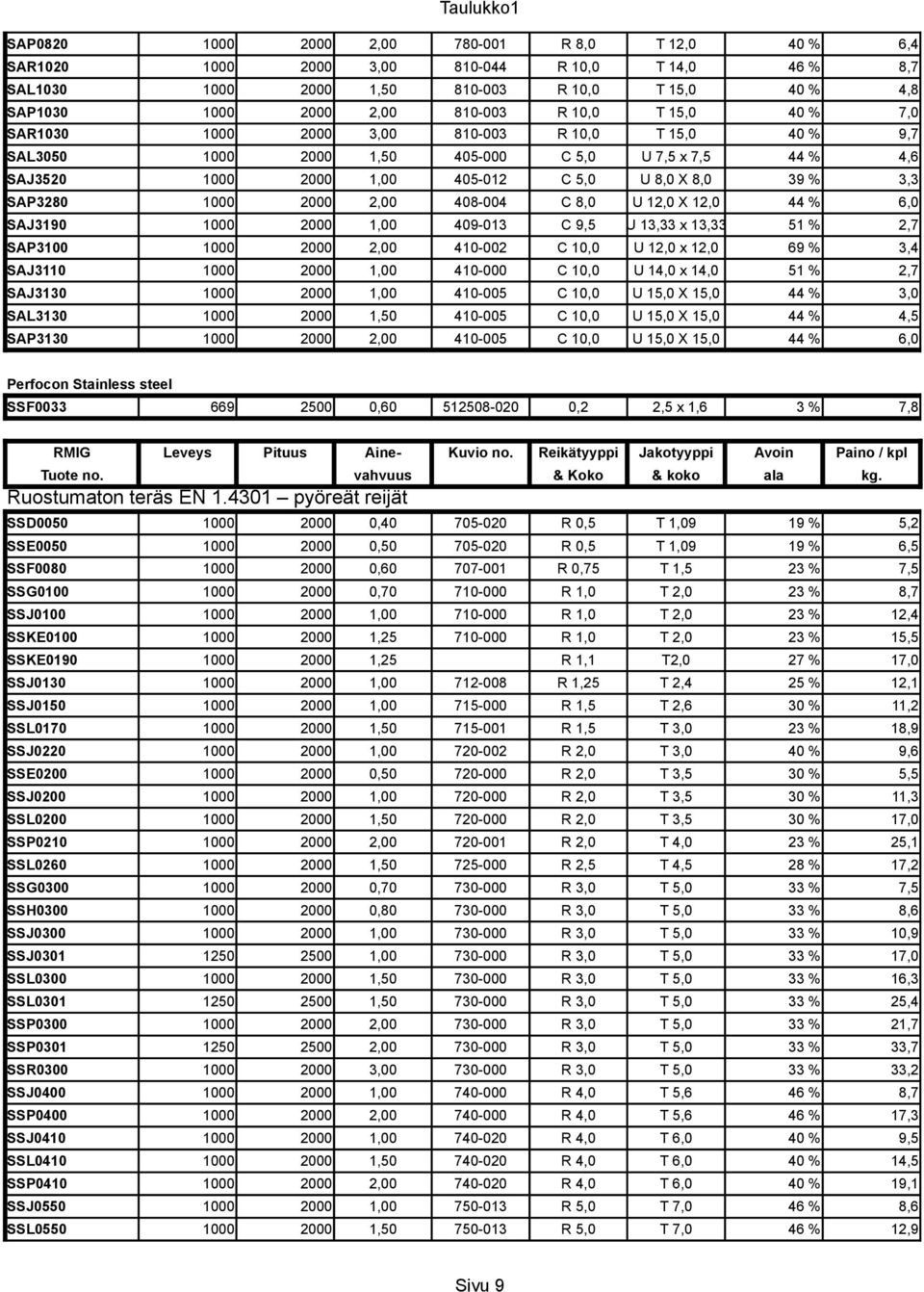 2000 2,00 408-004 C 8,0 U 12,0 X 12,0 44 % 6,0 SAJ3190 1000 2000 1,00 409-013 C 9,5 U 13,33 x 13,33 51 % 2,7 SAP3100 1000 2000 2,00 410-002 C 10,0 U 12,0 x 12,0 69 % 3,4 SAJ3110 1000 2000 1,00