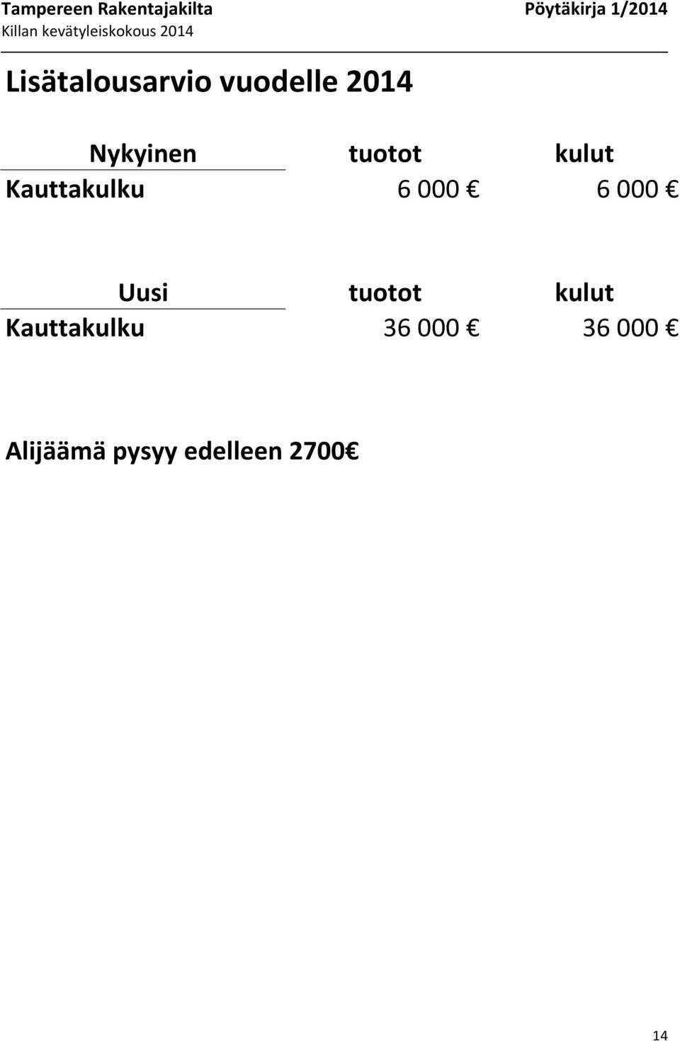 000 6 000 Uusi tuotot kulut