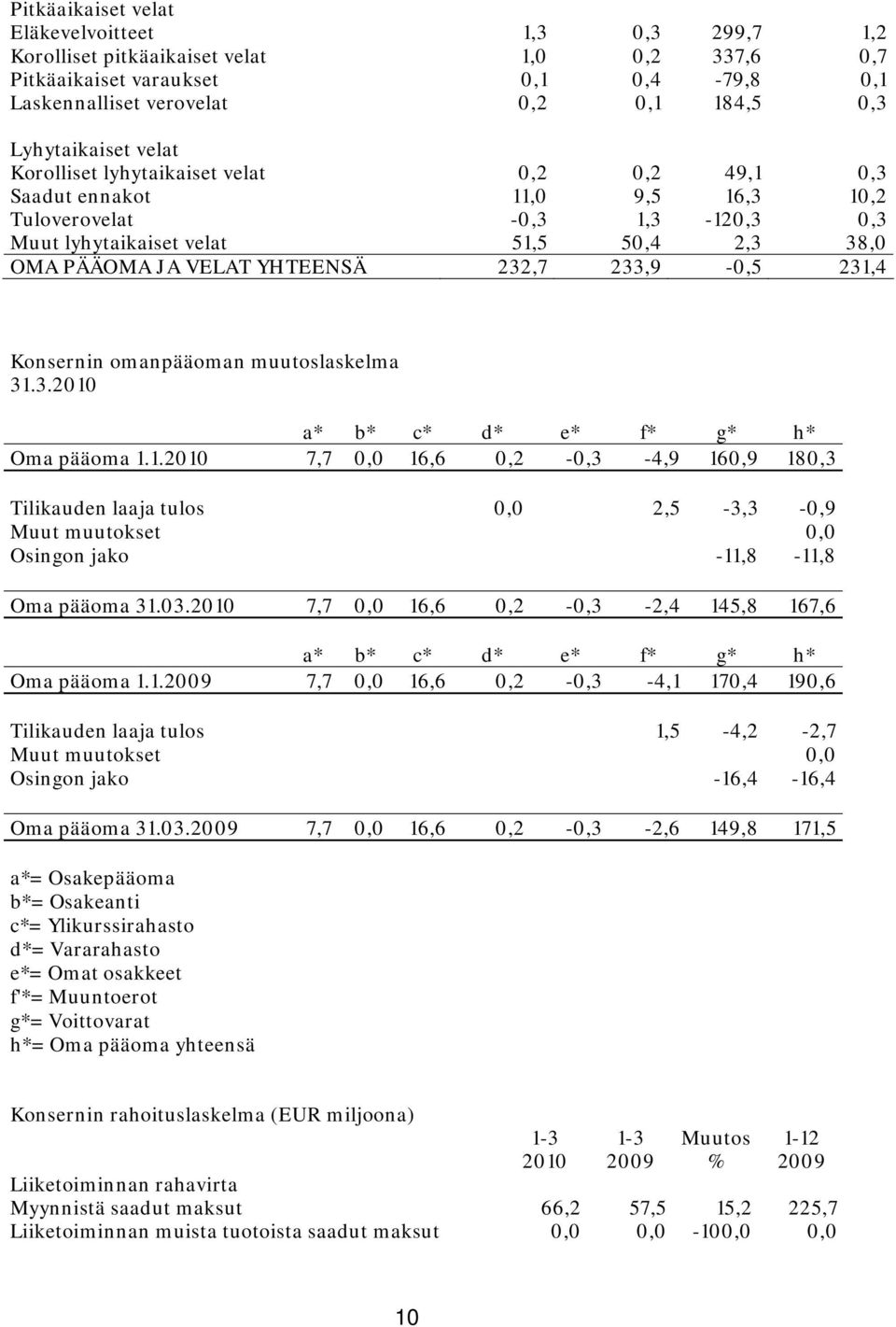 YHTEENSÄ 232,7 233,9-0,5 231,4 Konsernin omanpääoman muutoslaskelma 31.3.2010 a* b* c* d* e* f* g* h* Oma pääoma 1.1.2010 7,7 0,0 16,6 0,2-0,3-4,9 160,9 180,3 Tilikauden laaja tulos 0,0 2,5-3,3-0,9 Muut muutokset 0,0 Osingon jako -11,8-11,8 Oma pääoma 31.