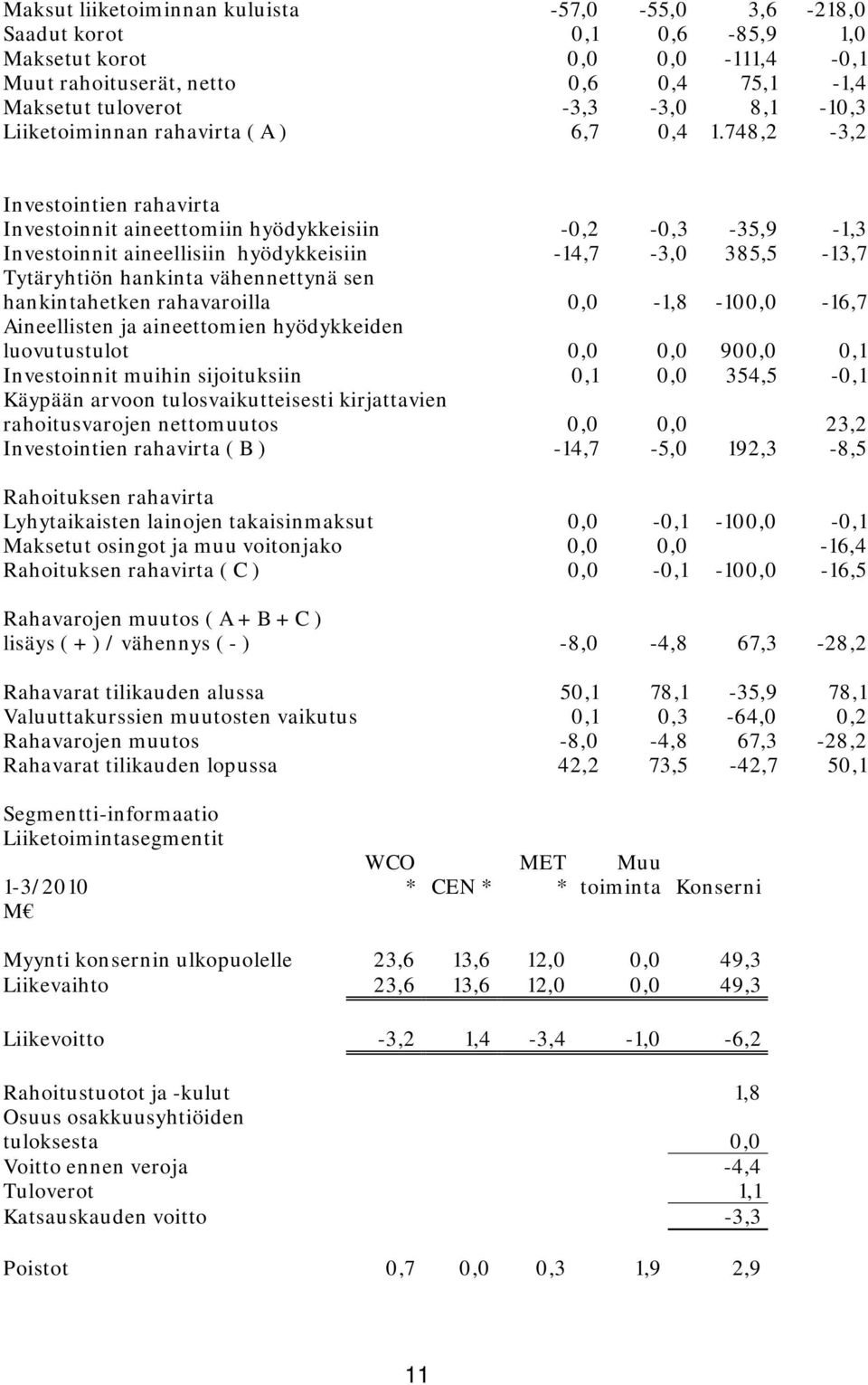 748,2-3,2 Investointien rahavirta Investoinnit aineettomiin hyödykkeisiin -0,2-0,3-35,9-1,3 Investoinnit aineellisiin hyödykkeisiin -14,7-3,0 385,5-13,7 Tytäryhtiön hankinta vähennettynä sen