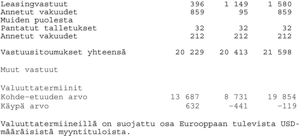 21 598 Muut vastuut Valuuttatermiinit Kohde-etuuden arvo 13 687 8 731 19 854 Käypä arvo