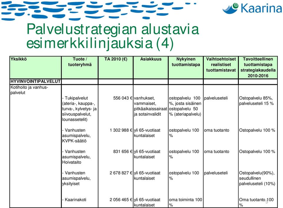 realistiset tuottamistavat Tavoitteellinen strategiakaudella 2010-2016 palveluseteli Ostopalvelu 85, palveluseteli 15 - Vanhusten asumispalvelu, KVPK-säätiö 1 302 988 yli 65-vuotiaat kuntalaiset