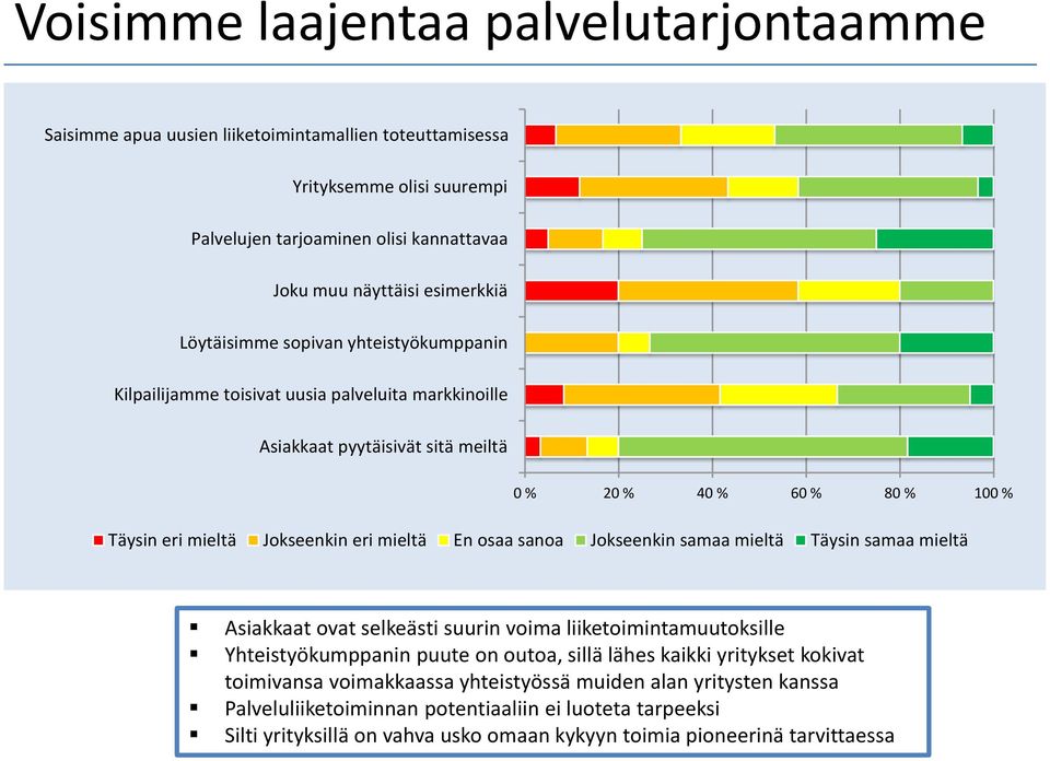 En osaa sanoa Jokseenkin samaa mieltä Täysin samaa mieltä Asiakkaat ovat selkeästi suurin voima liiketoimintamuutoksille Yhteistyökumppanin puute on outoa, sillä lähes kaikki yritykset kokivat