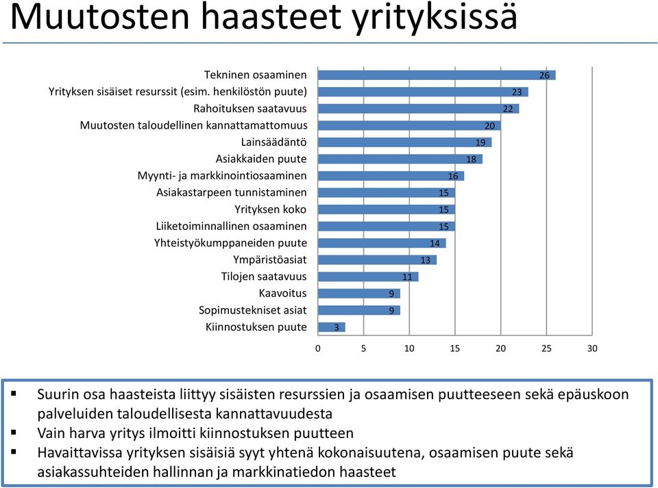 Liiketoiminnallinen osaaminen Yhteistyökumppaneiden puute Ympäristöasiat Tilojen saatavuus Kaavoitus Sopimustekniset asiat Kiinnostuksen puute 3 9 9 11 16 15 15 15 14 13 18 19 20 22 23 26 0 5 10 15