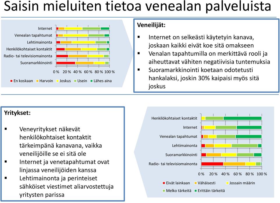 negatiivisia tuntemuksia Suoramarkkinointi koetaan odotetusti hankalaksi, joskin 30% kaipaisi myös sitä joskus Yritykset: Veneyritykset näkevät henkilökohtaiset kontaktit tärkeimpänä kanavana, vaikka