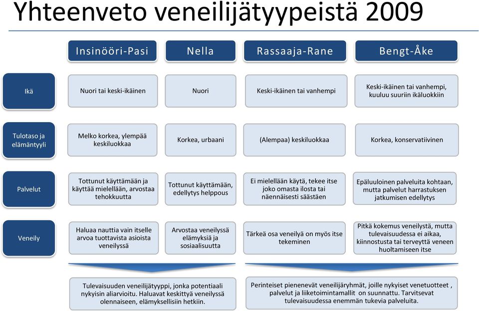 Tottunut käyttämään, edellytys helppous Ei mielellään käytä, tekee itse joko omasta ilosta tai näennäisesti säästäen Epäluuloinen palveluita kohtaan, mutta palvelut harrastuksen jatkumisen edellytys