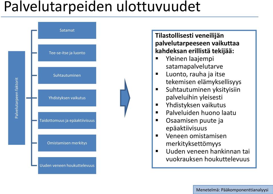 satamapalvelutarve Luonto, rauha ja itse tekemisen elämyksellisyys Suhtautuminen yksityisiin palveluihin yleisesti Yhdistyksen vaikutus Palveluiden huono