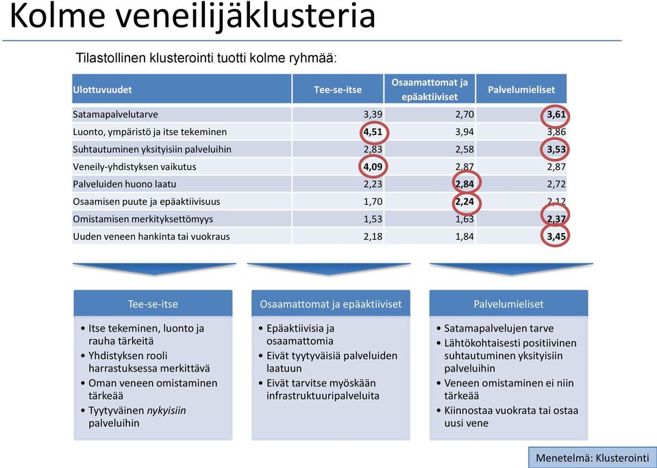 1,70 2,24 2,12 Omistamisen merkityksettömyys 1,53 1,63 2,37 Uuden veneen hankinta tai vuokraus 2,18 1,84 3,45 Tee-se-itse Itse tekeminen, luonto ja rauha tärkeitä Yhdistyksen rooli harrastuksessa